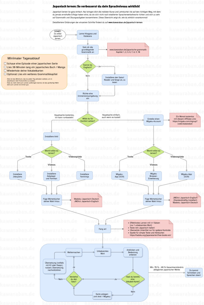 Dein Plan, um Japanisch zu lernen