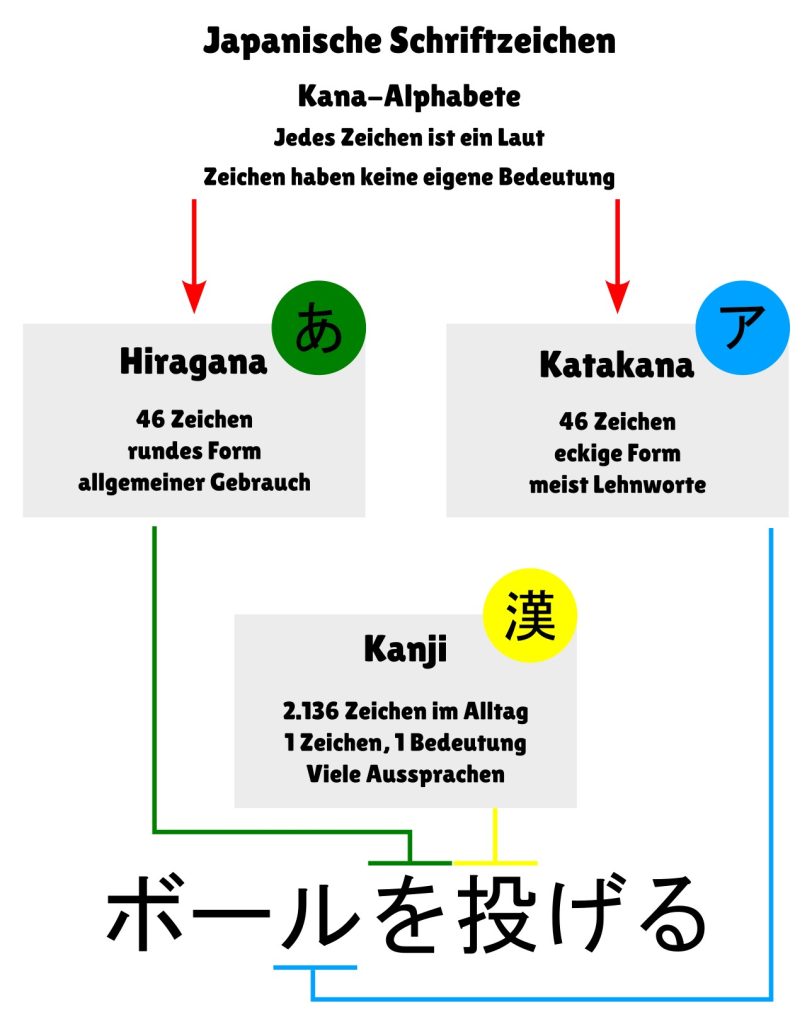 Japanische Schrift und Alphabete im Überblick