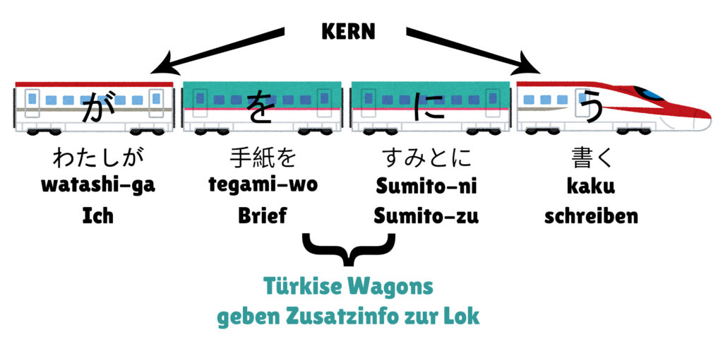 Die türkisen Wagons geben mehr Infos zu deiner Lok.
