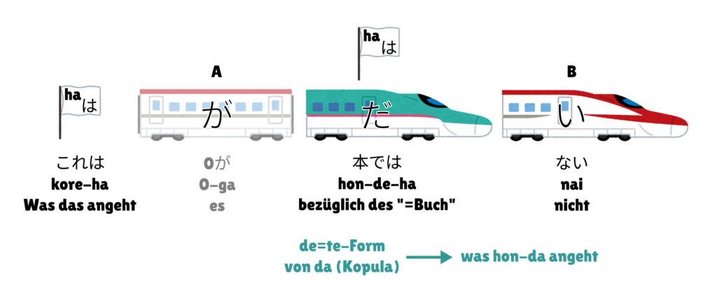 Grammatischer Aufbau der Verbeinung im Japanischen