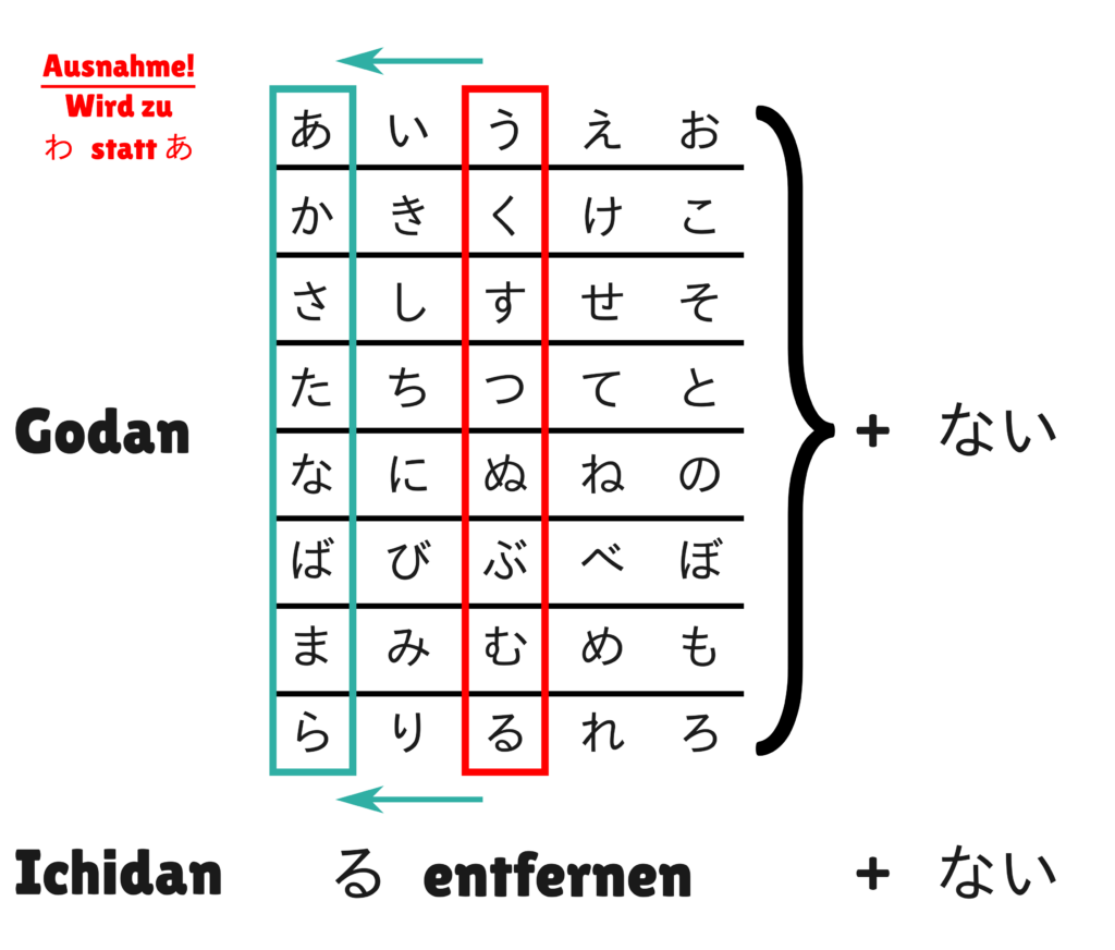 Verneinung japanischer Verben