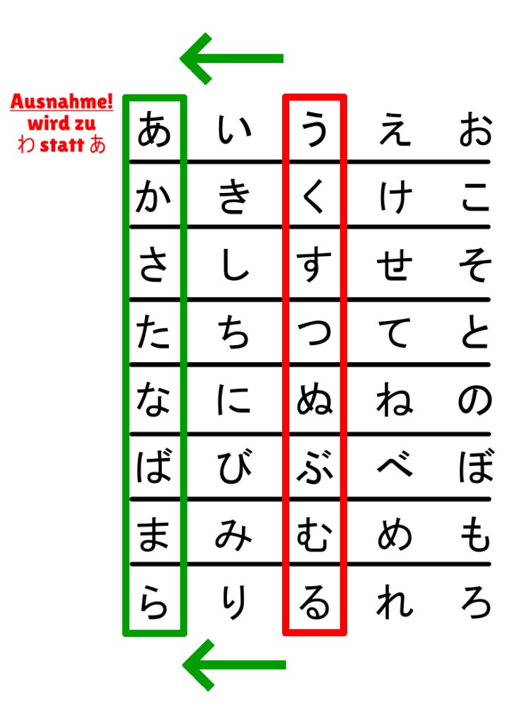 Bildung des a-Stamms japanischer Verben