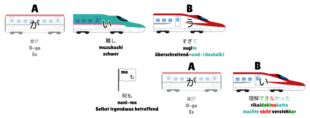 Japanischer Satzbau mit te-Form als Satzkombination