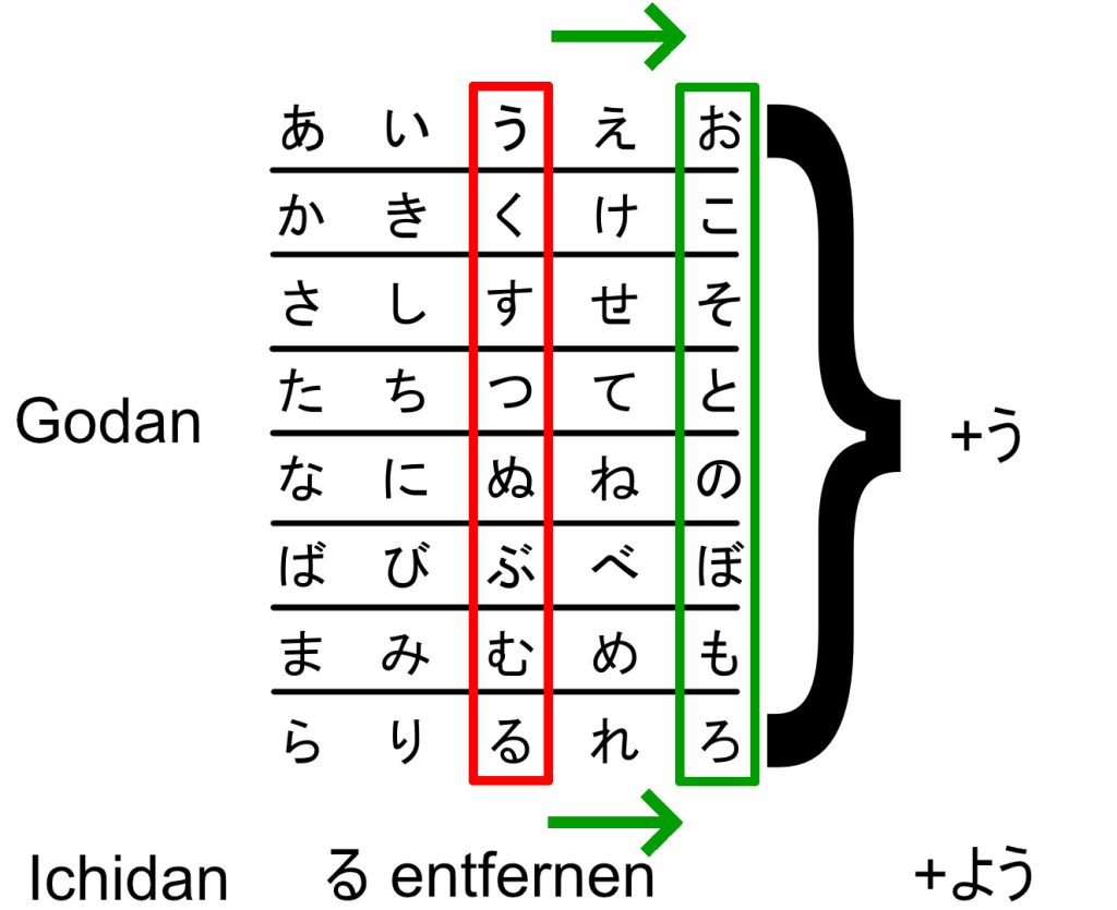 Grammatik zur Bildung der japanischen Volitionalform