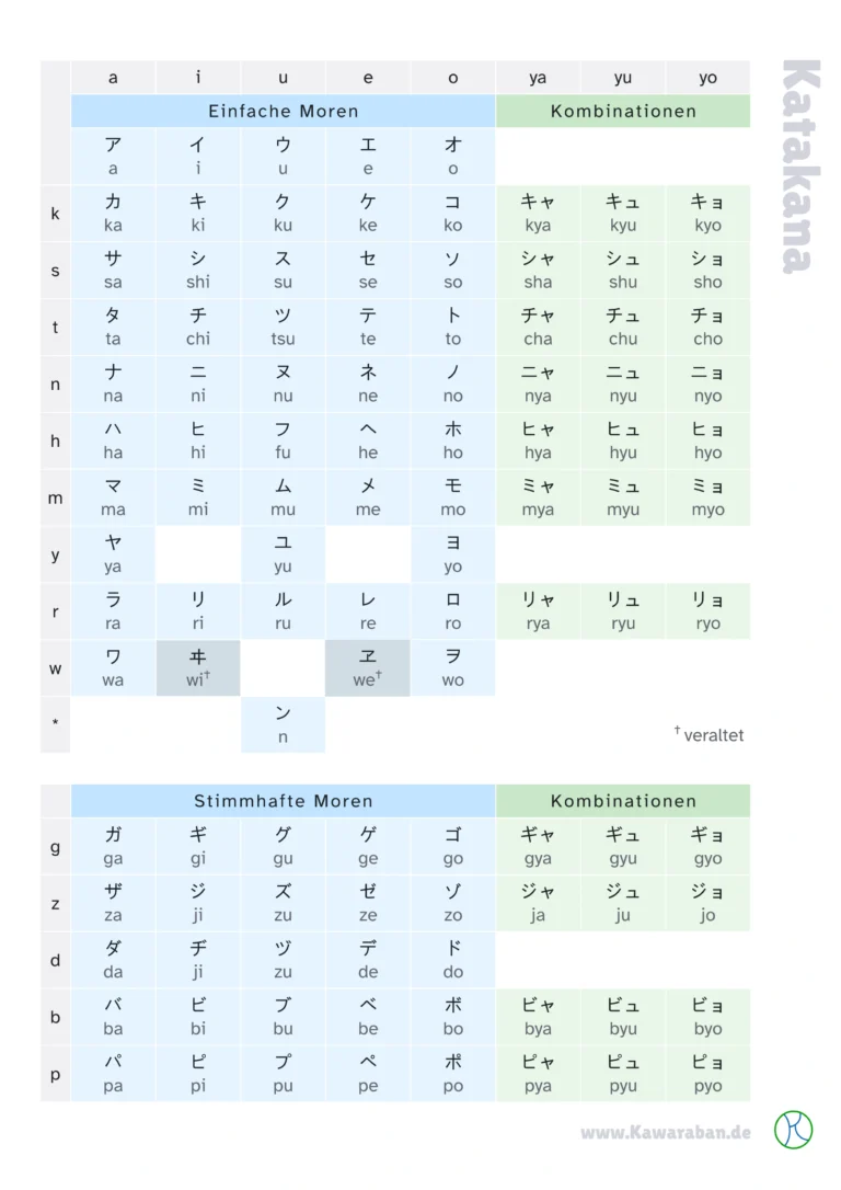 Komplette Katakana Tabelle mit allen 48 japanischen Zeichen und Aussprache