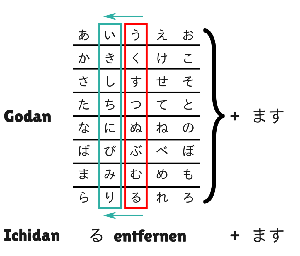 Nutzung des Höflichkeitshilfsverbs ます