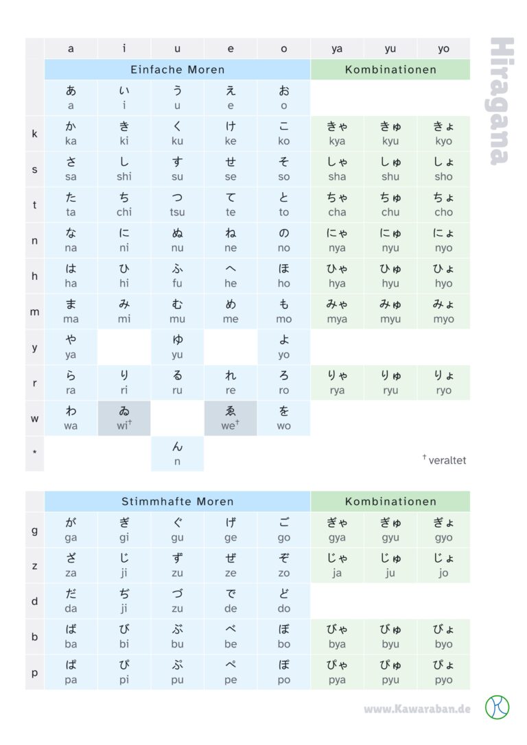 Komplette Hiragana Tabelle mit allen 48 japanischen Zeichen und Aussprache