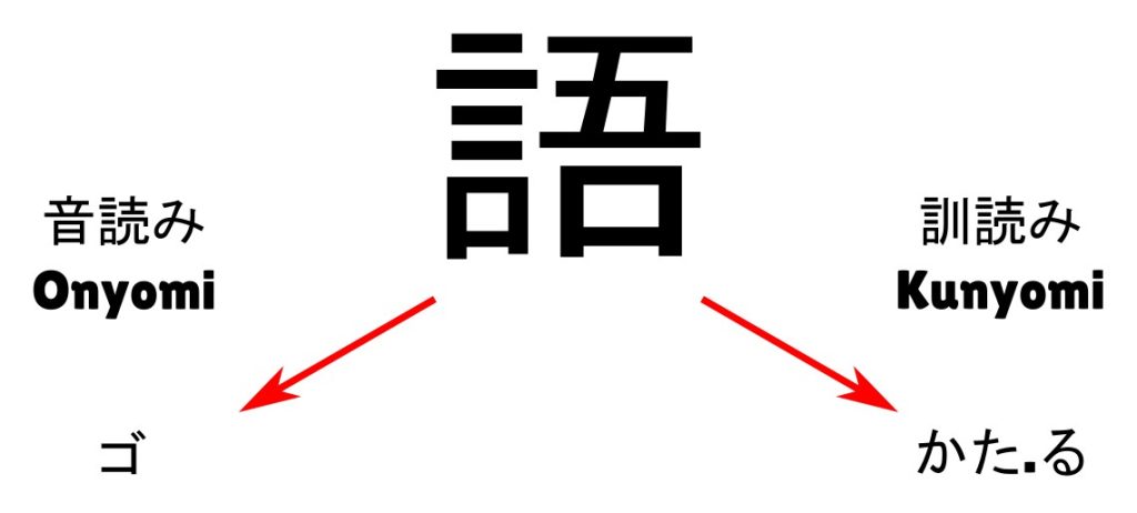 Kanji haben mehr als eine Aussprache