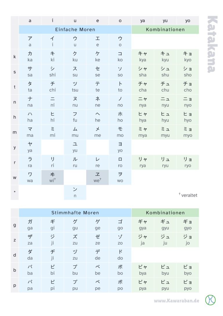 Komplette Katakana Tabelle mit allen 48 japanischen Zeichen und Aussprache