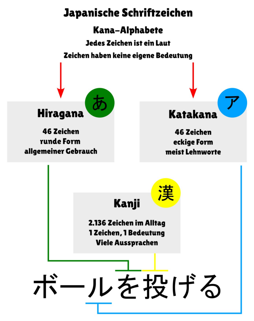 Japanische Schrift und Alphabete im Überblick