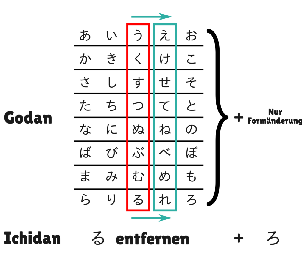 Bildung der japanischen Befehlsform (Meireikei)